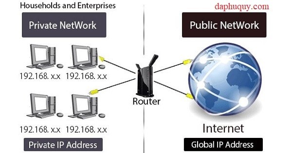 Sơ đồ minh họa địa chỉ IP công cộng kết nối mạng nội bộ với Internet