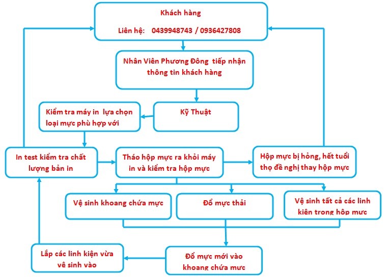 Kỹ thuật viên đổ mực cho máy in Brother HL-L2321D