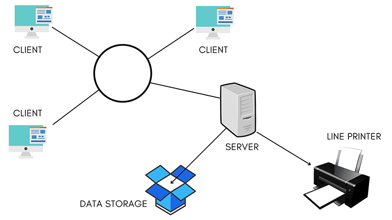 Máy chủ đóng vai trò trung tâm lưu trữ và quản lý dữ liệu cho các thiết bị mạng máy tính