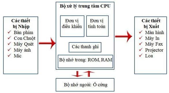 Cấu Trúc Của Máy Tính Điện Tử: Nền Tảng Công Nghệ Hiện Đại