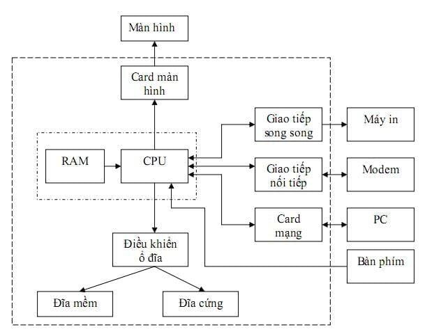 Cấu Trúc Của Máy Tính Điện Tử: Nền Tảng Công Nghệ Hiện Đại